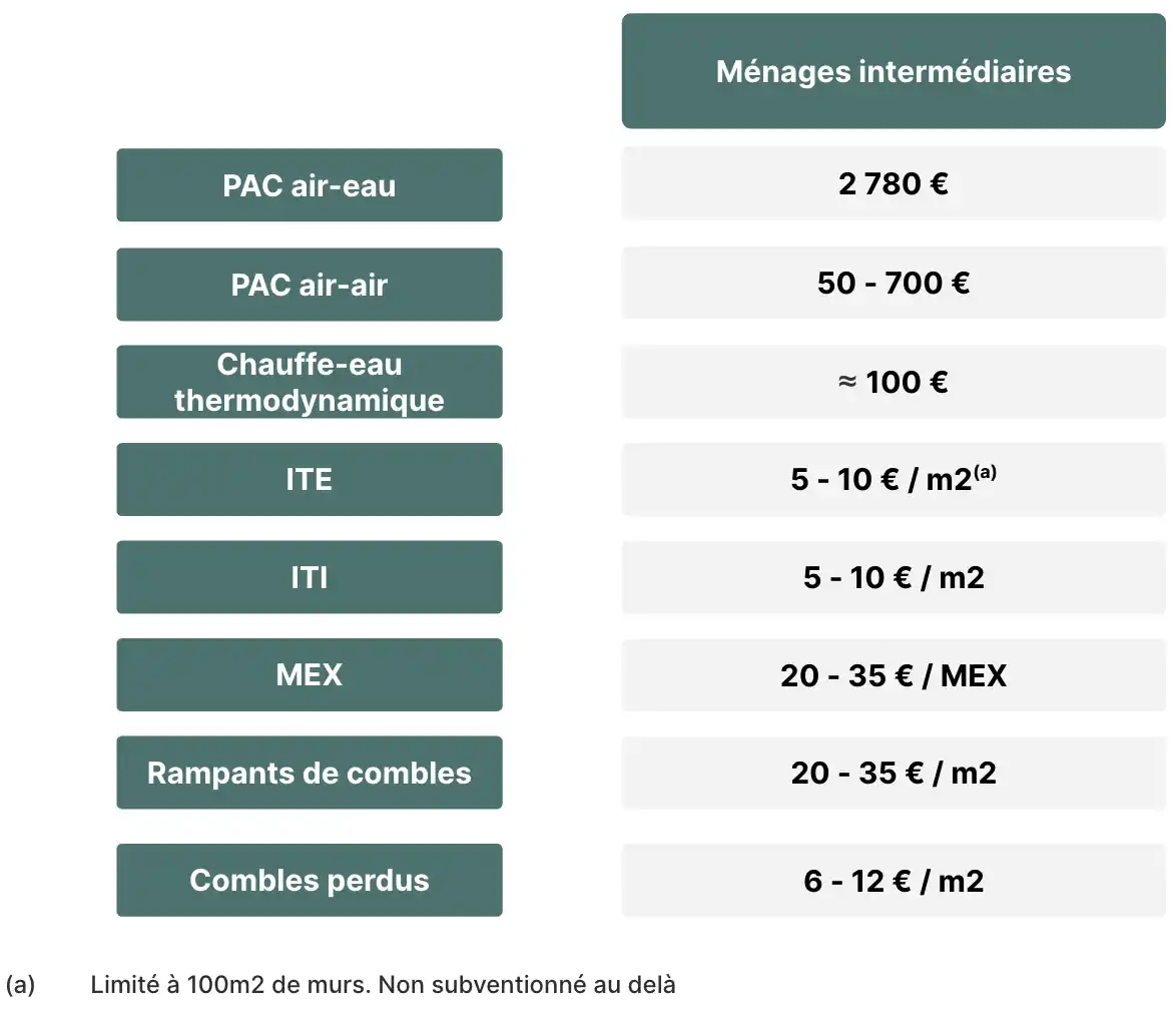 découvrez comment bénéficier de ma prime rénov' pour financer vos travaux de rénovation énergétique et améliorer le confort de votre logement.