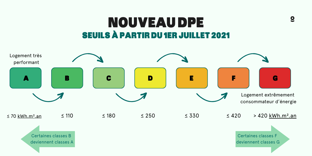découvrez des conseils pratiques pour améliorer votre diagnostic de performance énergétique (dpe) de la classe e à la classe d et optimiser la performance énergétique de votre logement.