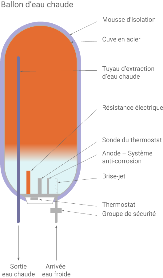 découvrez notre gamme de ballons d’eau chaude fiables et économiques pour un confort optimal dans votre maison. installation facile et durabilité assurée.