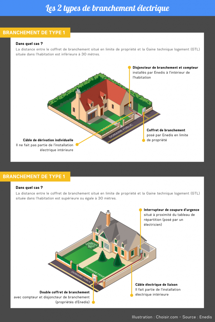 estimez et gérez efficacement le budget électricité de votre maison grâce à nos conseils pratiques et astuces pour réduire votre consommation.