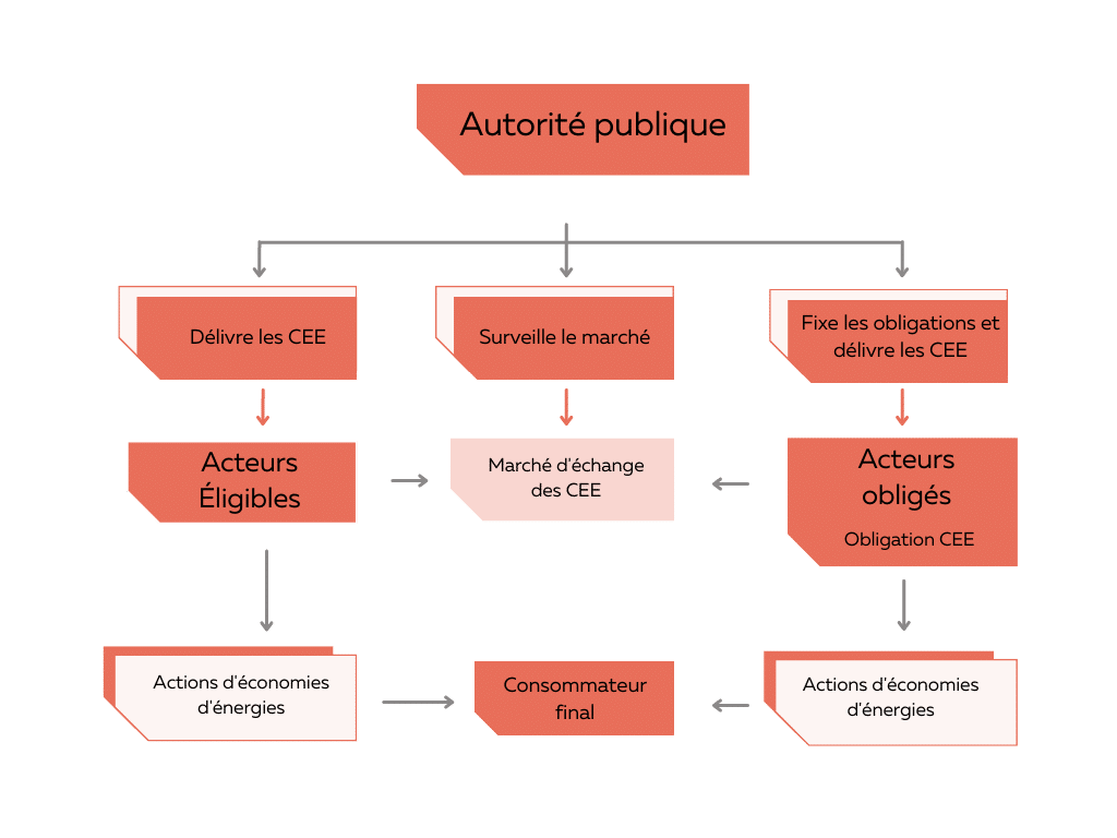 découvrez comment le cee peut vous aider à améliorer vos performances énergétiques et réaliser des économies d'énergie efficaces.