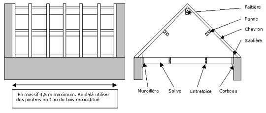 découvrez la charpente fermette, une solution de toiture solide, économique et rapide à installer, idéale pour tous vos projets de construction ou rénovation.