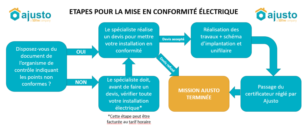 assurez la sécurité et la fiabilité de vos installations grâce à notre expertise en conformité électrique, respectant les normes réglementaires en vigueur.