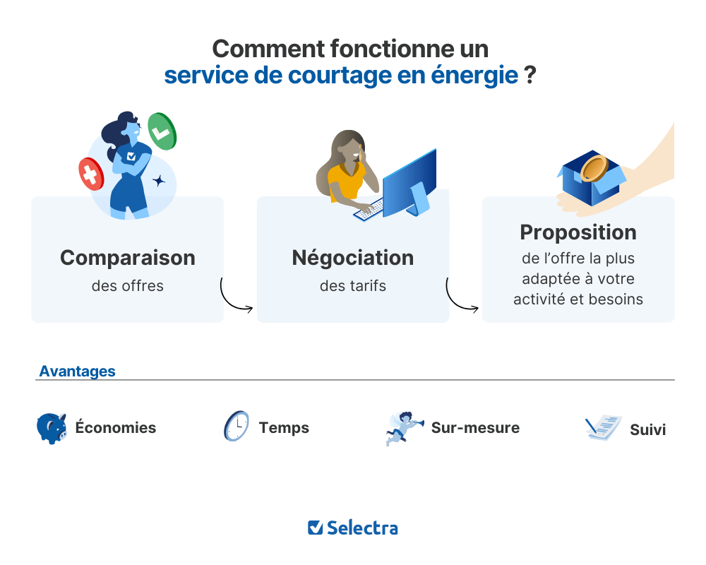 courtier bâtiment : économisez sur vos travaux en trouvant rapidement des professionnels qualifiés pour tous vos projets de construction et rénovation.
