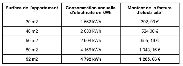 découvrez le coût moyen de l'électricité par mètre carré pour mieux gérer votre budget énergétique et optimiser votre consommation.