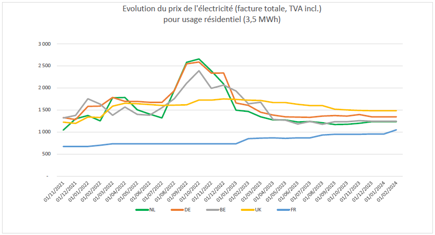 découvrez tout sur le coût de l'électricité : tarifs, facteurs influençant les prix, conseils pour réduire votre facture et optimiser votre consommation d'énergie.