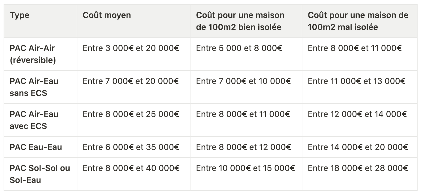 découvrez le coût moyen pour l'installation d'un chauffage au gaz dans une maison de 100m2, incluant matériel, main-d'œuvre et conseils pour optimiser votre budget.