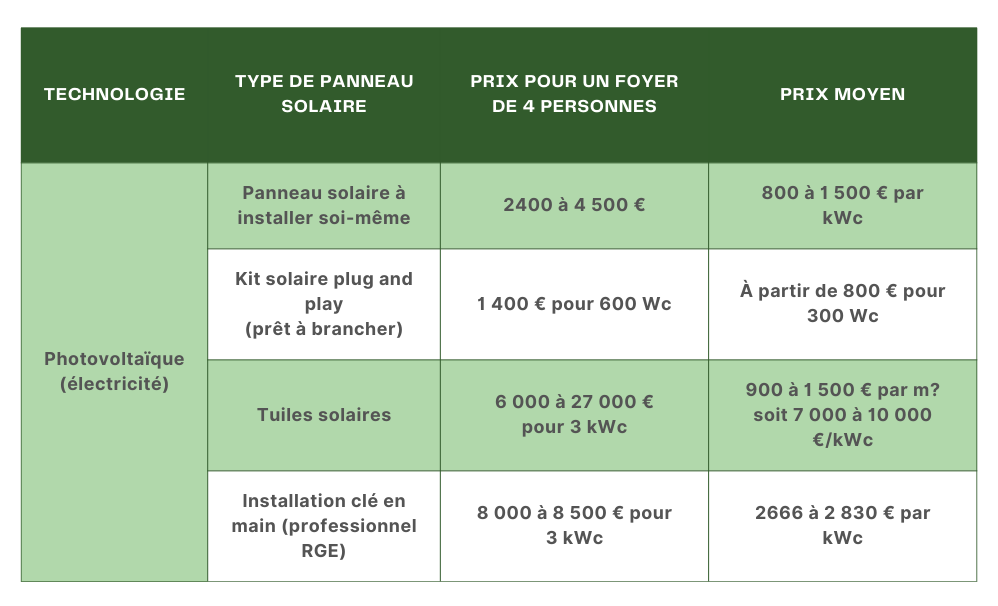 découvrez le coût d'installation pour divers services et équipements, avec des conseils pour optimiser votre budget et obtenir le meilleur rapport qualité-prix.