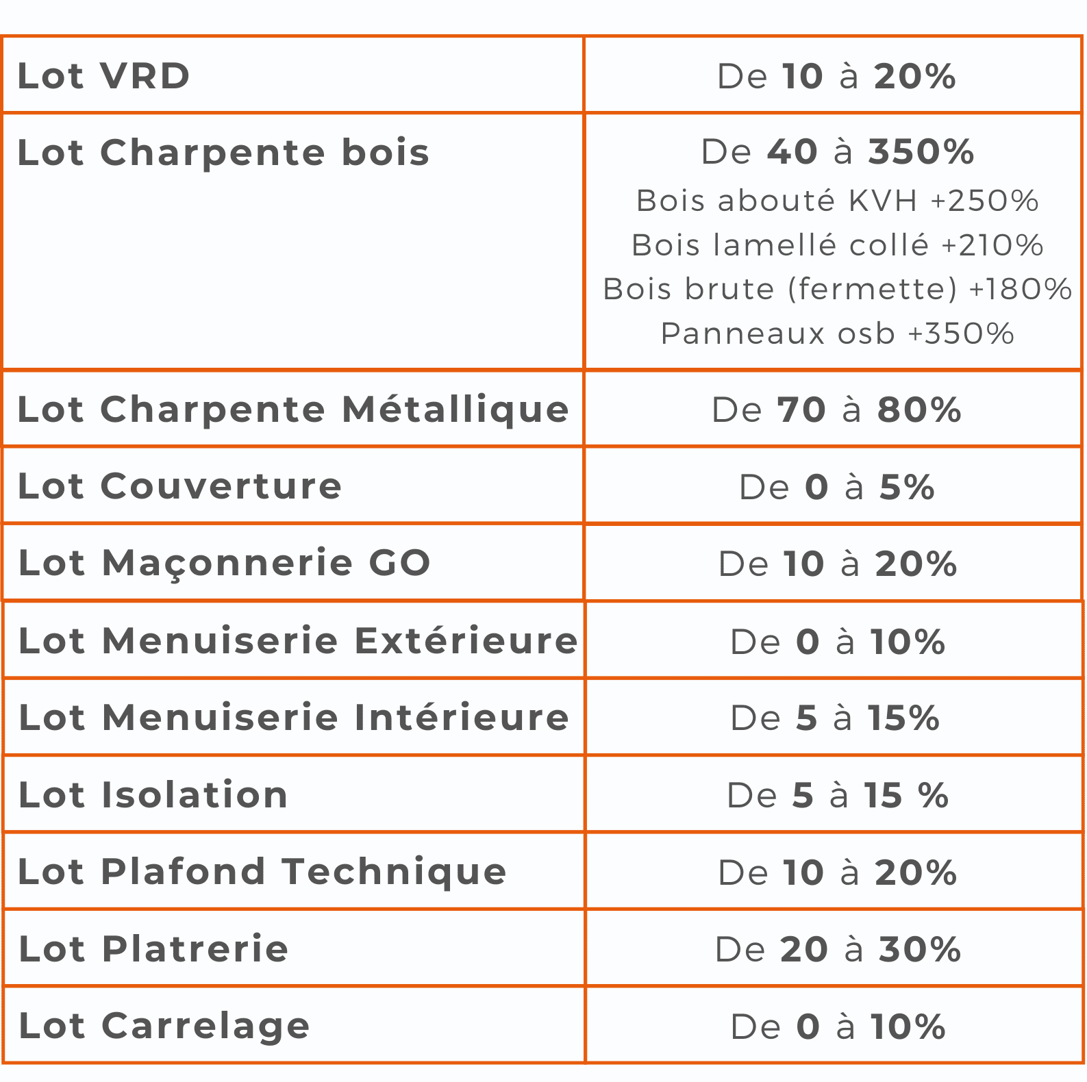 découvrez comment est calculé le coût de la main-d'œuvre dans le secteur du bâtiment, éléments impactants et conseils pour optimiser vos budgets de construction.