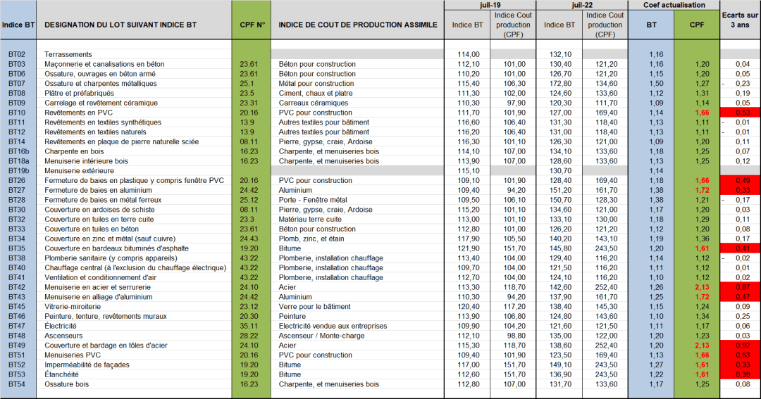 découvrez le coût moyen de la rénovation par m² pour mieux planifier vos travaux et maîtriser votre budget.