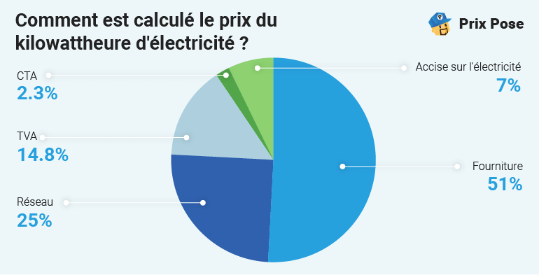 découvrez le coût des normes en électricité et comment elles impactent vos installations électriques. informations essentielles pour respecter les réglementations en vigueur.
