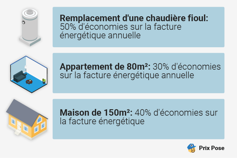 cout pompe a chaleur economisez facture découvrez comment le coût d'une pompe à chaleur peut vous aider à économiser sur vos factures d'énergie grâce à une installation efficace et rentable.