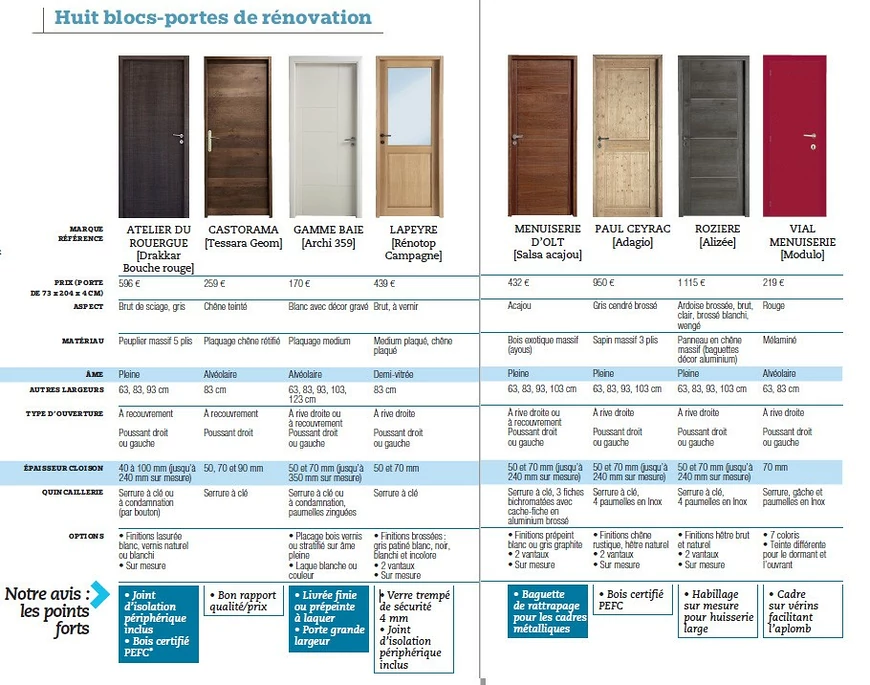 découvrez le coût de la pose d'un bloc porte, incluant les prix moyens, les facteurs influençant le tarif et nos conseils pour optimiser votre budget.