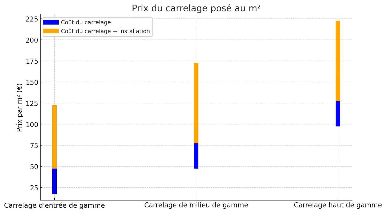 découvrez le coût de la pose de carrelage : tarifs moyens, facteurs influençant le prix, et conseils pour bien budgétiser votre projet de rénovation.