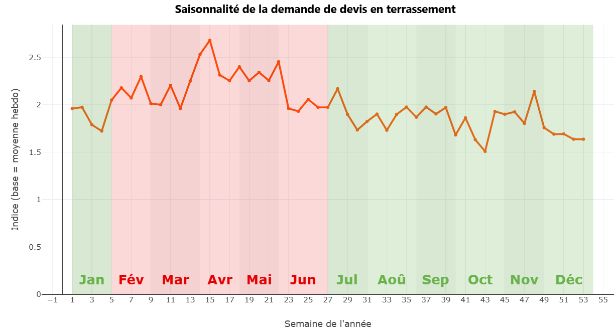 découvrez les coûts du terrassement pour vos travaux de construction ou d'aménagement extérieur. obtenez des conseils et des estimations précises pour bien préparer votre budget.