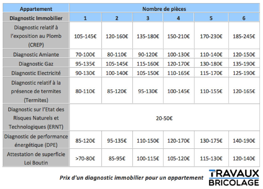 découvrez les coûts moyens des travaux pour appartement et bénéficiez de conseils pratiques pour bien budgétiser vos rénovations.
