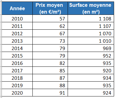 découvrez comment calculer le coût des travaux au m2 et obtenez les meilleurs prix pour vos projets de rénovation ou construction. astuces et conseils pour optimiser votre budget.