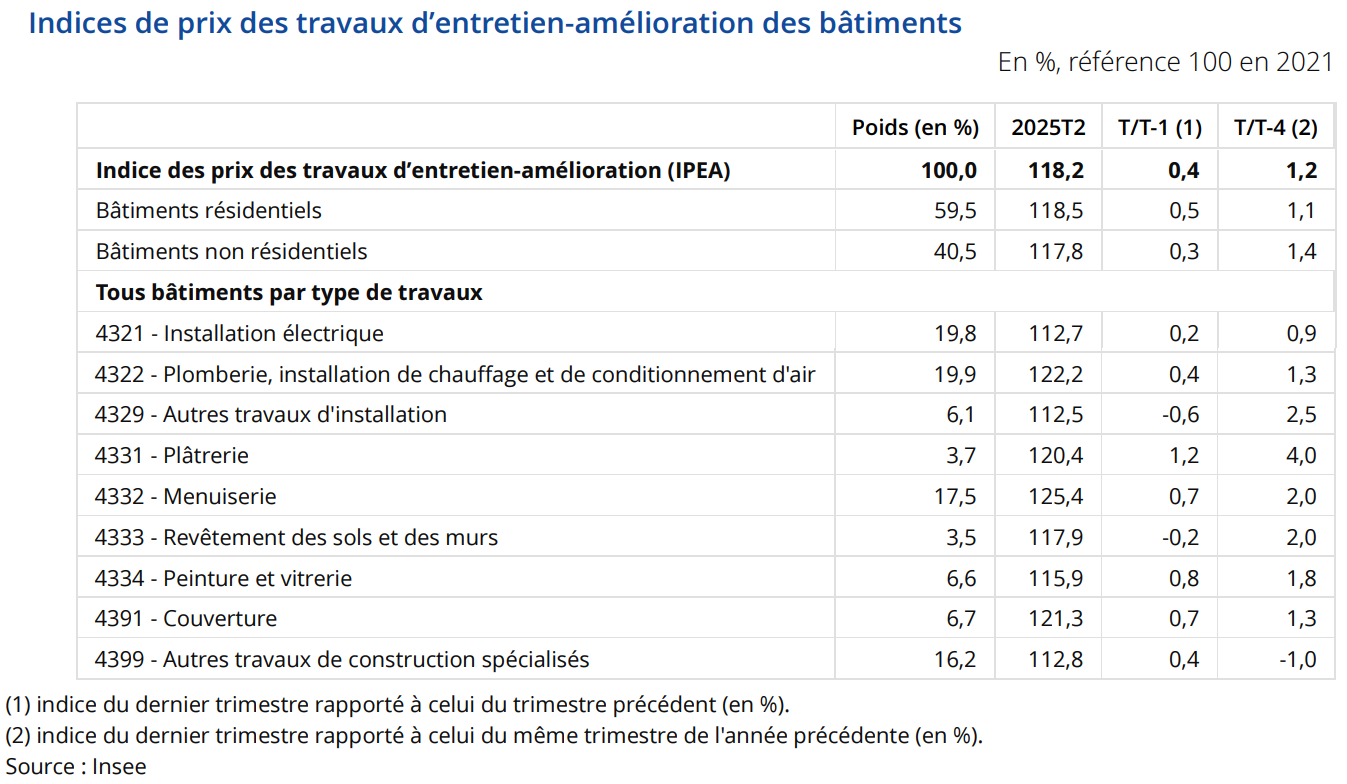 découvrez les coûts moyens pour la rénovation d'un appartement t2 et obtenez des conseils pour optimiser votre budget rénovation.