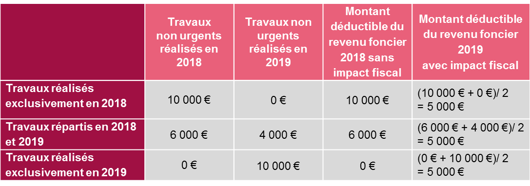 découvrez comment optimiser vos impôts grâce à la déduction des travaux réalisés dans votre habitation. guide complet et conseils pratiques pour bénéficier des avantages fiscaux.