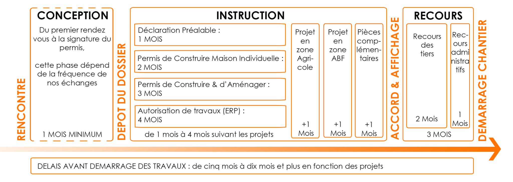 découvrez comment assurer un délai de travaux raisonnable pour vos projets de construction ou de rénovation, afin de garantir qualité et respect des échéances.