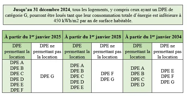 découvrez la réglementation dpe 2025, une étape essentielle pour vendre ou louer un bien immobilier en toute conformité.
