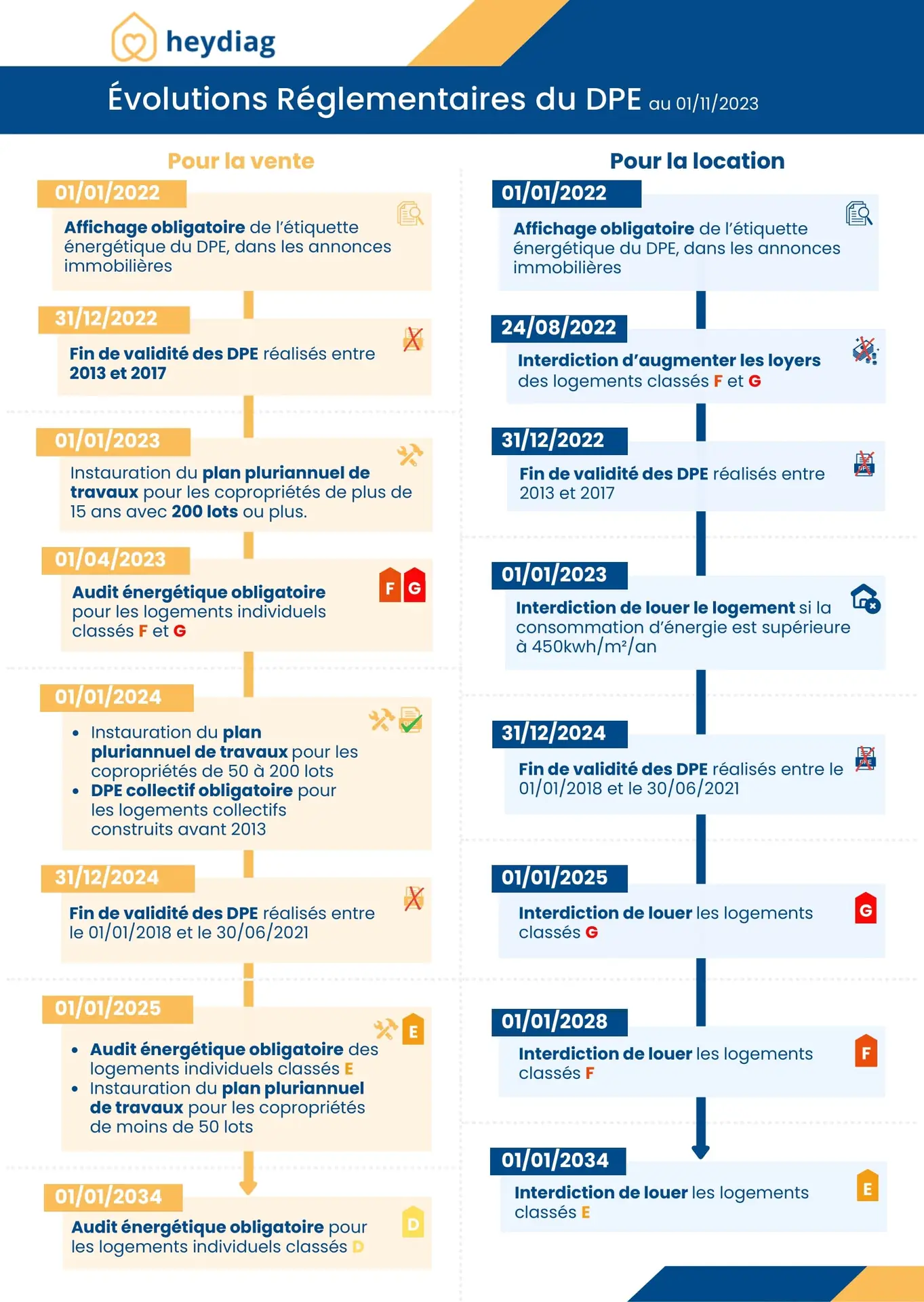 découvrez pourquoi le dpe est obligatoire après des travaux et comment assurer la conformité énergétique de votre logement.