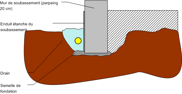 drainage maison essentiel découvrez l'importance du drainage autour de votre maison pour prévenir l'humidité et protéger vos fondations. conseils essentiels pour un drainage efficace.