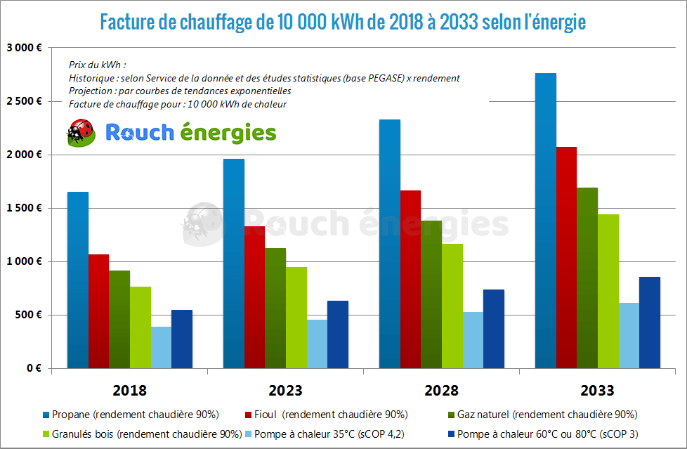 découvrez comment réaliser des économies d'énergie significatives grâce à une pompe à chaleur performante et écologique.