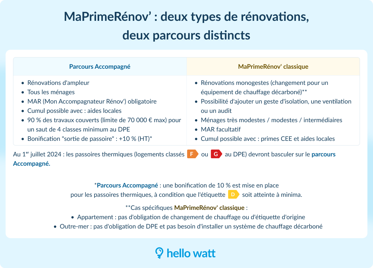 découvrez les critères d'éligibilité à maprimerénov pour financer vos travaux de rénovation énergétique et améliorer le confort de votre logement.
