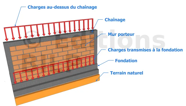 découvrez les normes et recommandations pour l'épaisseur idéale d'un mur porteur afin d'assurer la stabilité et la sécurité de votre construction.