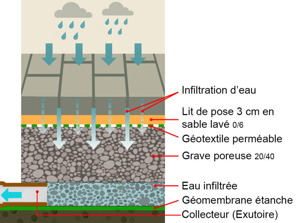 découvrez des solutions efficaces pour l'évacuation des eaux pluviales, garantissant la protection de votre bâtiment et la gestion optimale des eaux de pluie.