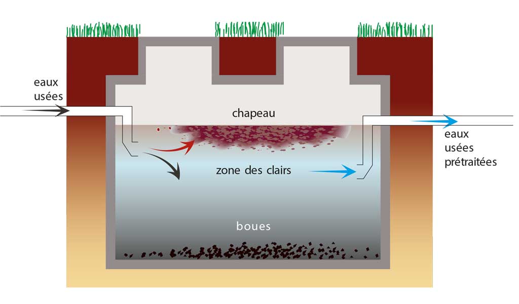 découvrez comment améliorer votre fosse septique facilement et sans tracas grâce à nos conseils pratiques et solutions efficaces pour une installation optimale.