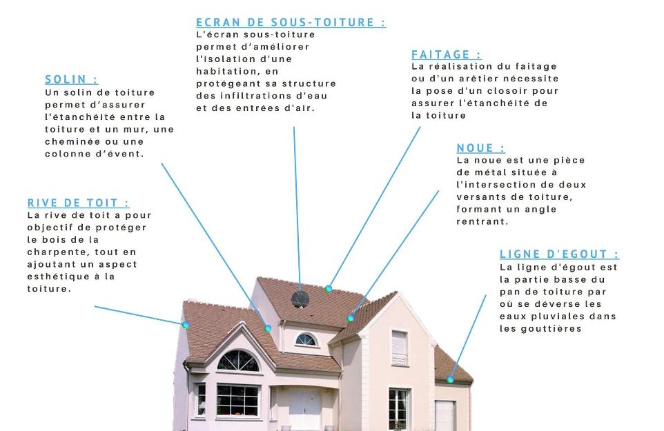découvrez notre guide complet pour choisir la toiture idéale : conseils, matériaux, styles et astuces pour bien protéger votre maison.