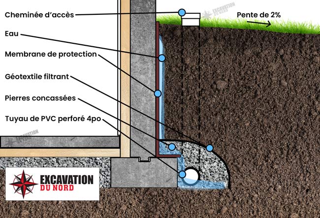 découvrez notre guide complet pour le drainage de votre maison : conseils, astuces et solutions efficaces pour prévenir l'humidité et protéger votre habitation.