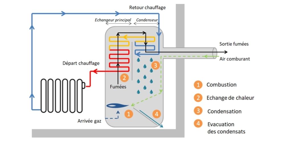 installation de chaudière à condensation : améliorez votre confort thermique tout en réduisant votre consommation d'énergie grâce à une technologie performante et écologique.