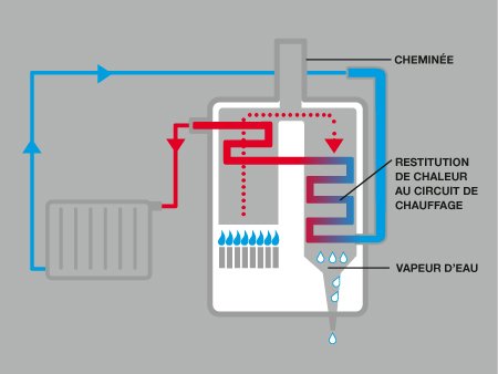 découvrez nos solutions d'installation de chaudières à condensation pour un chauffage performant et économique. bénéficiez d'un confort optimal tout en réalisant des économies d'énergie.
