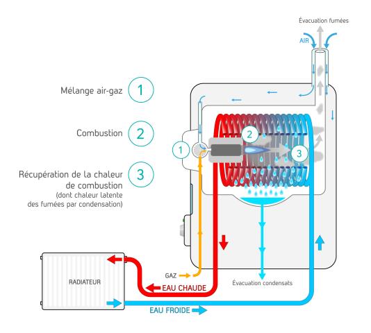 découvrez nos services d'installation de chaudières à condensation, performantes et écologiques, pour un chauffage efficace et économique.