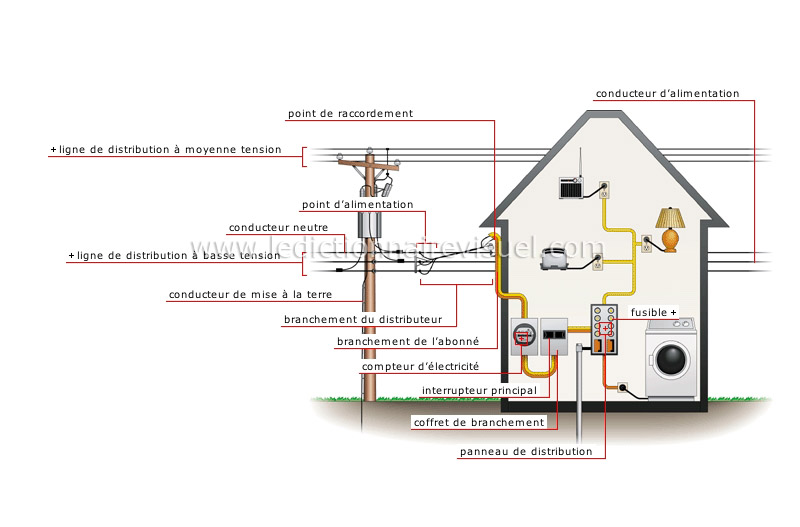 découvrez nos solutions professionnelles pour l'installation électrique de votre maison, garantissant sécurité, conformité et performance énergétique.