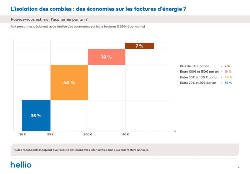 découvrez comment l'isolation des combles peut vous aider à réaliser des économies significatives sur vos factures d'énergie tout en améliorant le confort de votre maison.