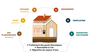 découvrez comment l'isolation extérieure peut vous aider à réaliser des économies substantielles sur vos travaux de rénovation tout en améliorant le confort de votre habitat.