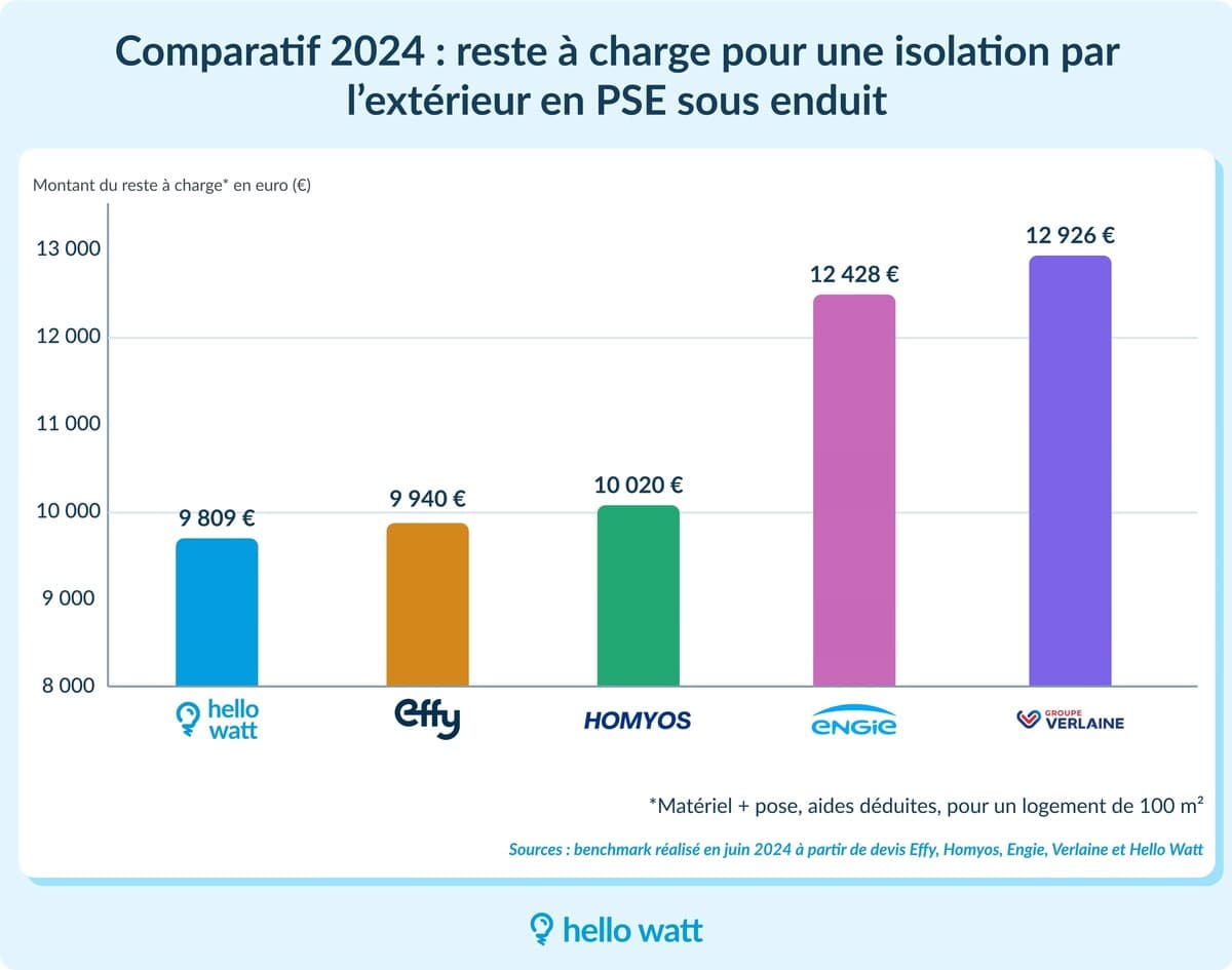 découvrez le vrai prix au m2 pour une isolation extérieure efficace. comparez les coûts et optimisez votre budget pour améliorer l'isolation de votre maison.