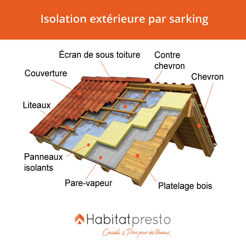 découvrez les tarifs détaillés pour l'isolation de toiture extérieure et comment optimiser votre budget tout en améliorant l'efficacité énergétique de votre habitation.