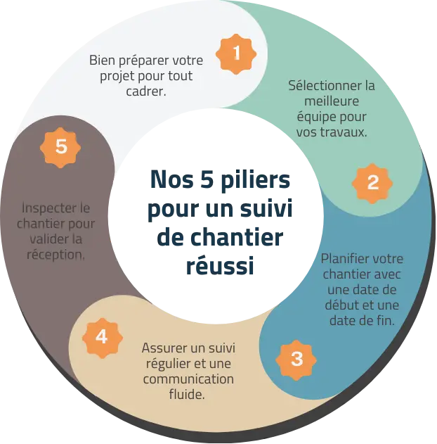 confiez vos travaux à un maître d'œuvre expert pour une gestion sans stress et des résultats de qualité, du début à la fin de votre projet.