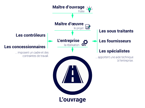découvrez nos maîtres d'œuvre experts pour gérer et superviser vos projets de construction avec professionnalisme et efficacité.