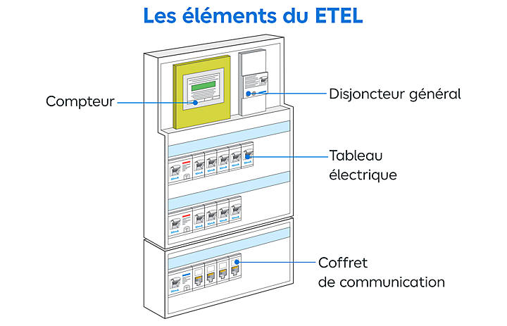 découvrez les normes électriques indispensables pour un appartement sécurisé et conforme aux réglementations actuelles en électricité résidentielle.