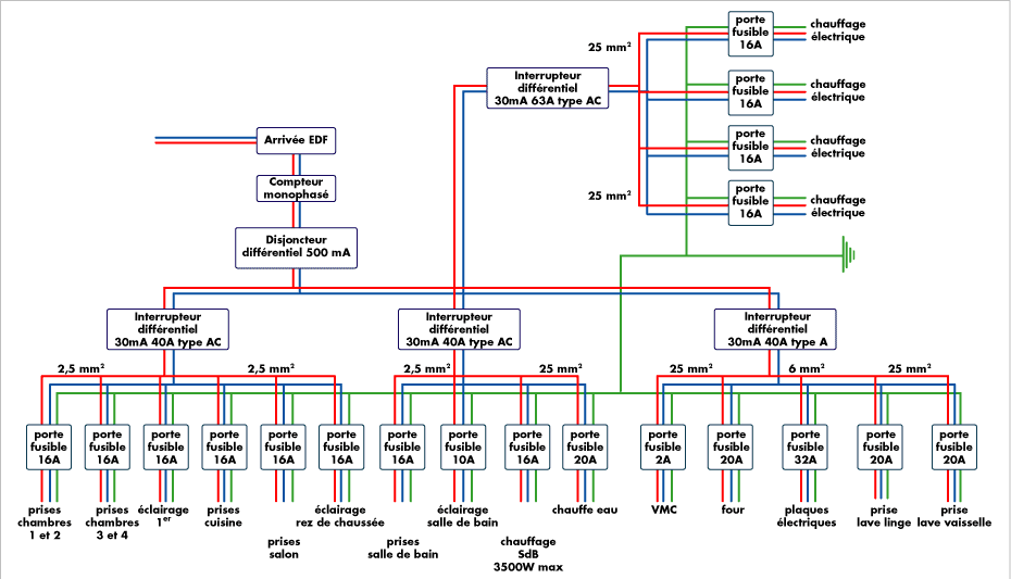 découvrez les normes électriques à respecter pour rénover une maison ancienne en toute sécurité et conformité.