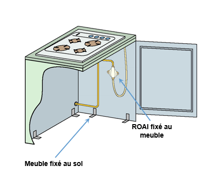 découvrez les normes de sécurité essentielles pour l'installation et l'utilisation du gaz en cuisine, garantissant un environnement sûr et conforme aux réglementations.
