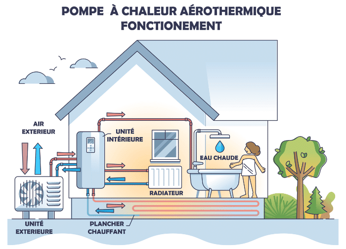 découvrez comment économiser dès l'installation avec une pompe à chaleur air-eau, une solution écologique et économique pour le chauffage de votre maison.