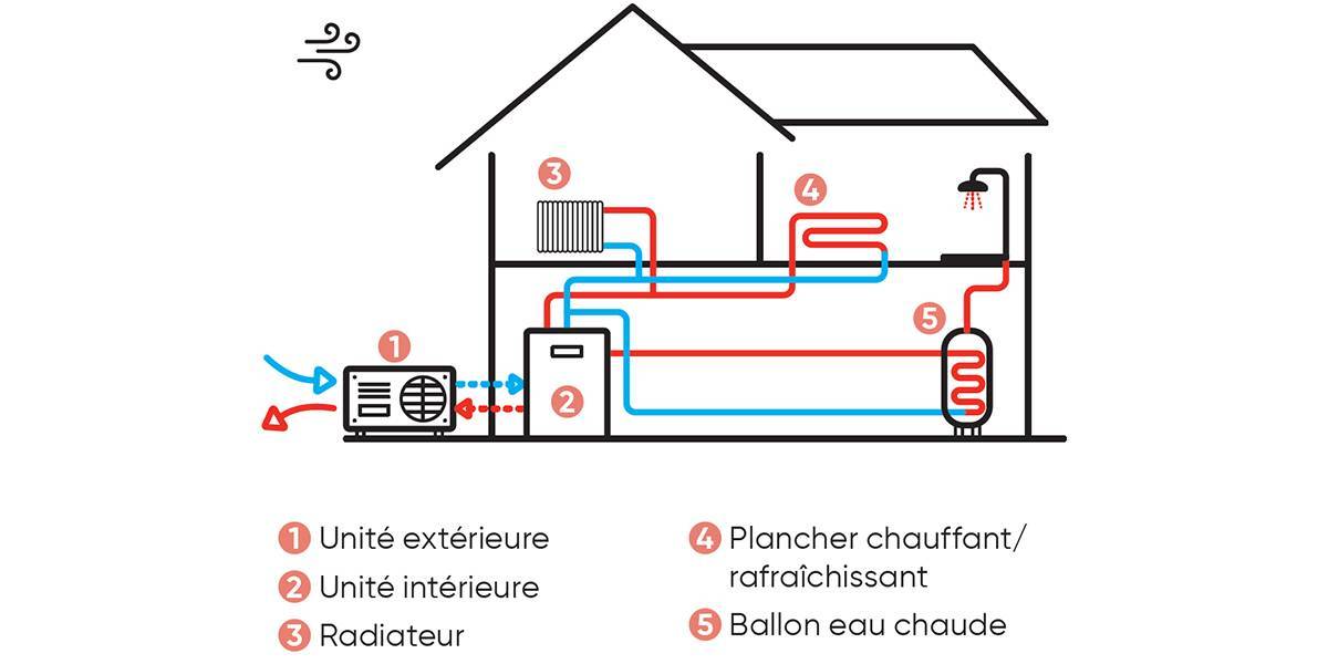 découvrez comment une pompe à chaleur peut réduire vos coûts de chauffage et vous faire réaliser des économies d'énergie significatives.