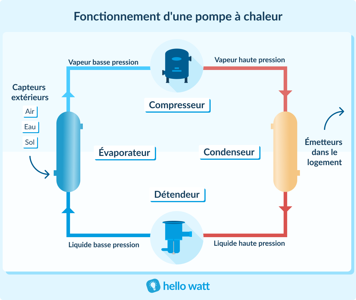 découvrez comment choisir une pompe à chaleur au meilleur prix et réaliser des économies d'énergie significatives pour votre habitation.